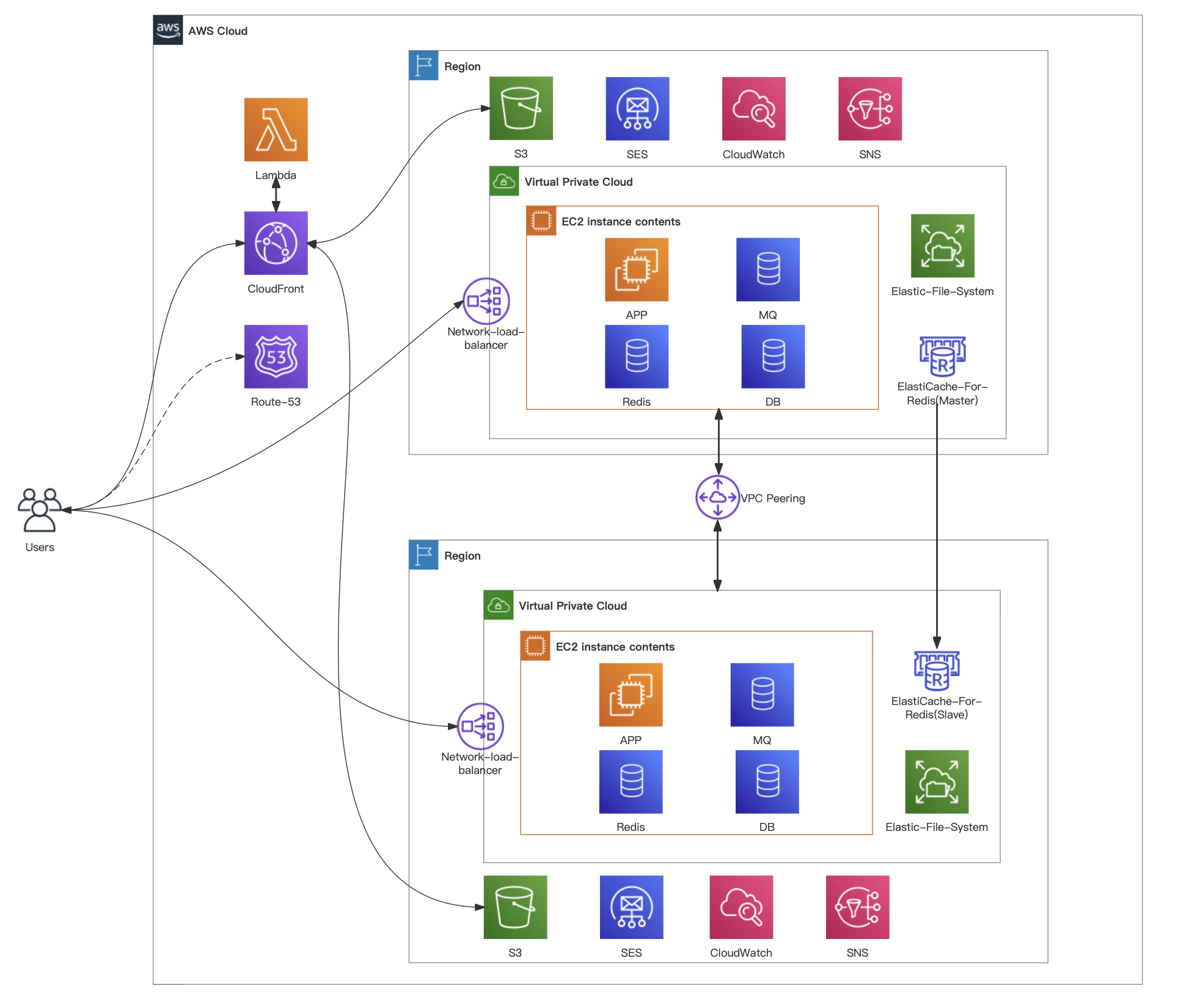 SHOPLINE Architecture on Amazon Web Services