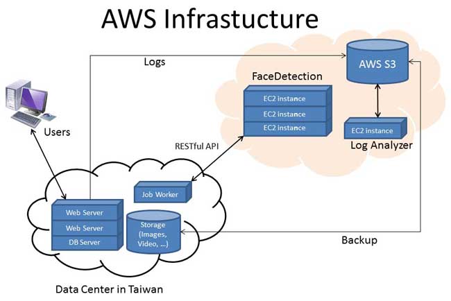 PIXNET Architecture Diagram 1 PIXNET Architecture Diagram 1