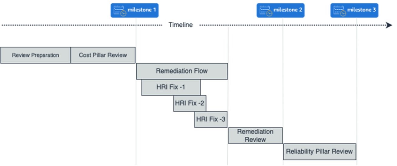 在 Well-Architected Framework Review,不同的里程碑之間的架構改善過程 在 Well-Architected Framework Review,不同的里程碑之間的架構改善過程